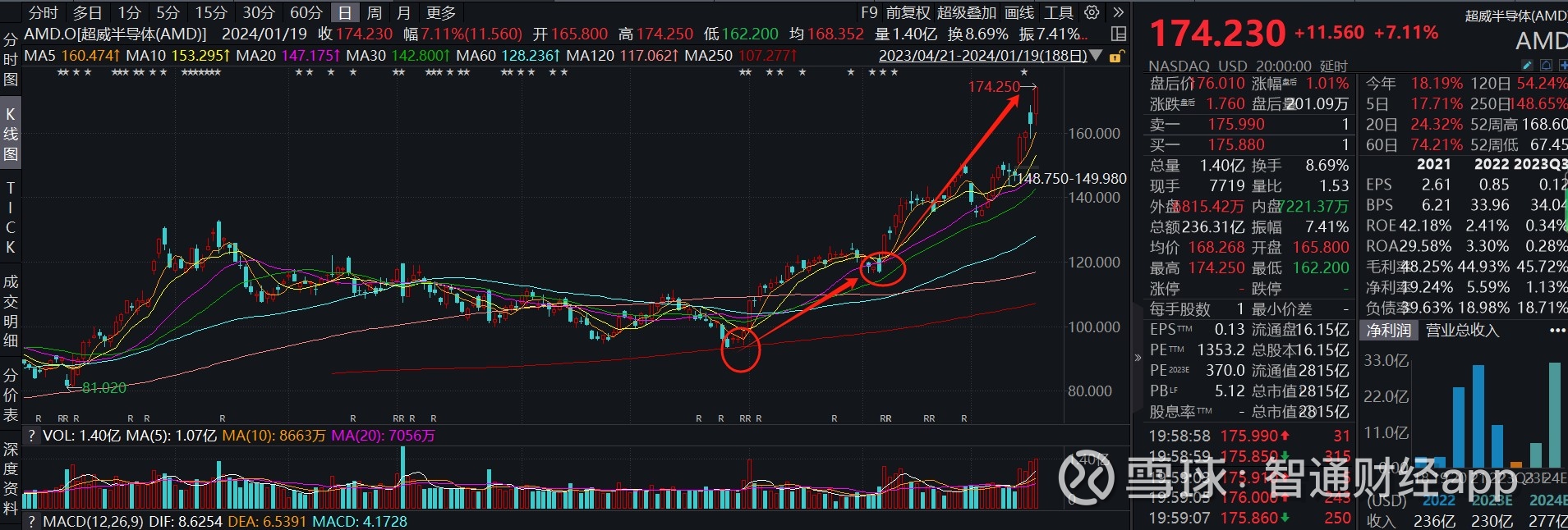 超威半导体(AMD.US)：凭MI300系列芯片“叫板”英伟达(NVDA.US) 英伟达(NVDA.US)$英伟达(NVDA)$  作为整个AI产业链中最关键环节的最核心标的，其股价涨势可谓“气势如虹”...