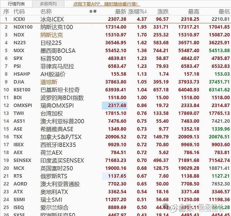 至暗时刻！到底是谁还在卖？？ 1、市场不相信眼泪，只相信效率！上周五的文章提示过，当下最大的困惑有两点：一个是跌跌不休的港股和涨势不止的外围 ...