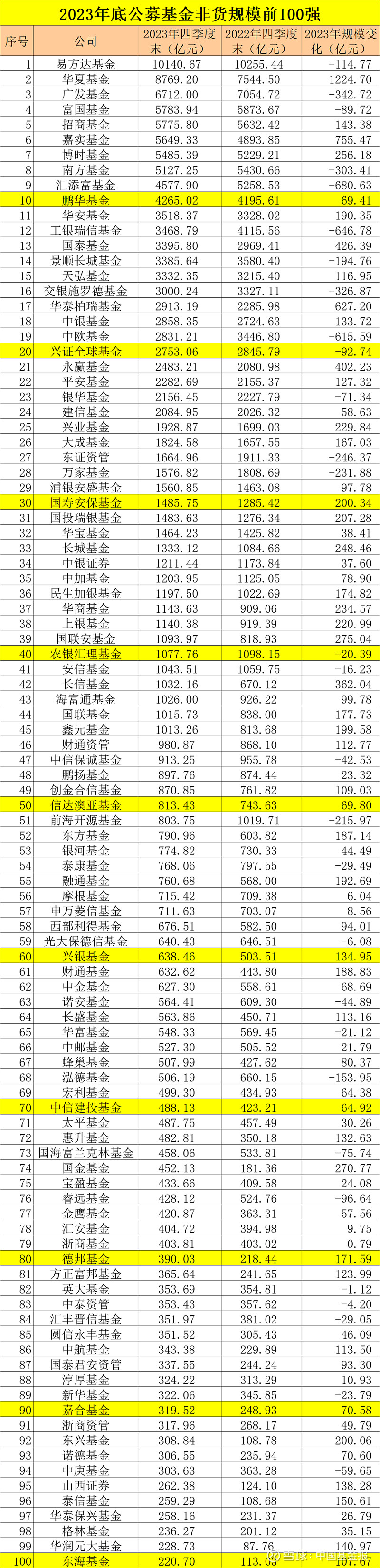 重磅!规模榜单来了 中国基金报记者 方丽 伴随基金2023年四季报披露完毕,基金管理人最新规模出炉。 在2023年“债牛股熊”行情中,债券基 ...