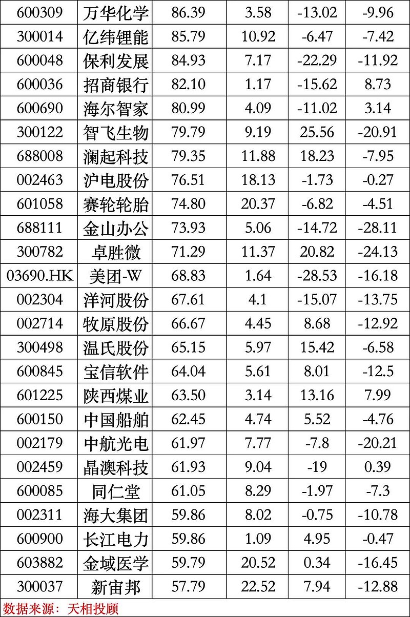 比亚迪(SZ002594)$果然，四季度末公募基金共持有比亚迪50亿元，比上季度减少了46亿，只占流通比的比例为1...