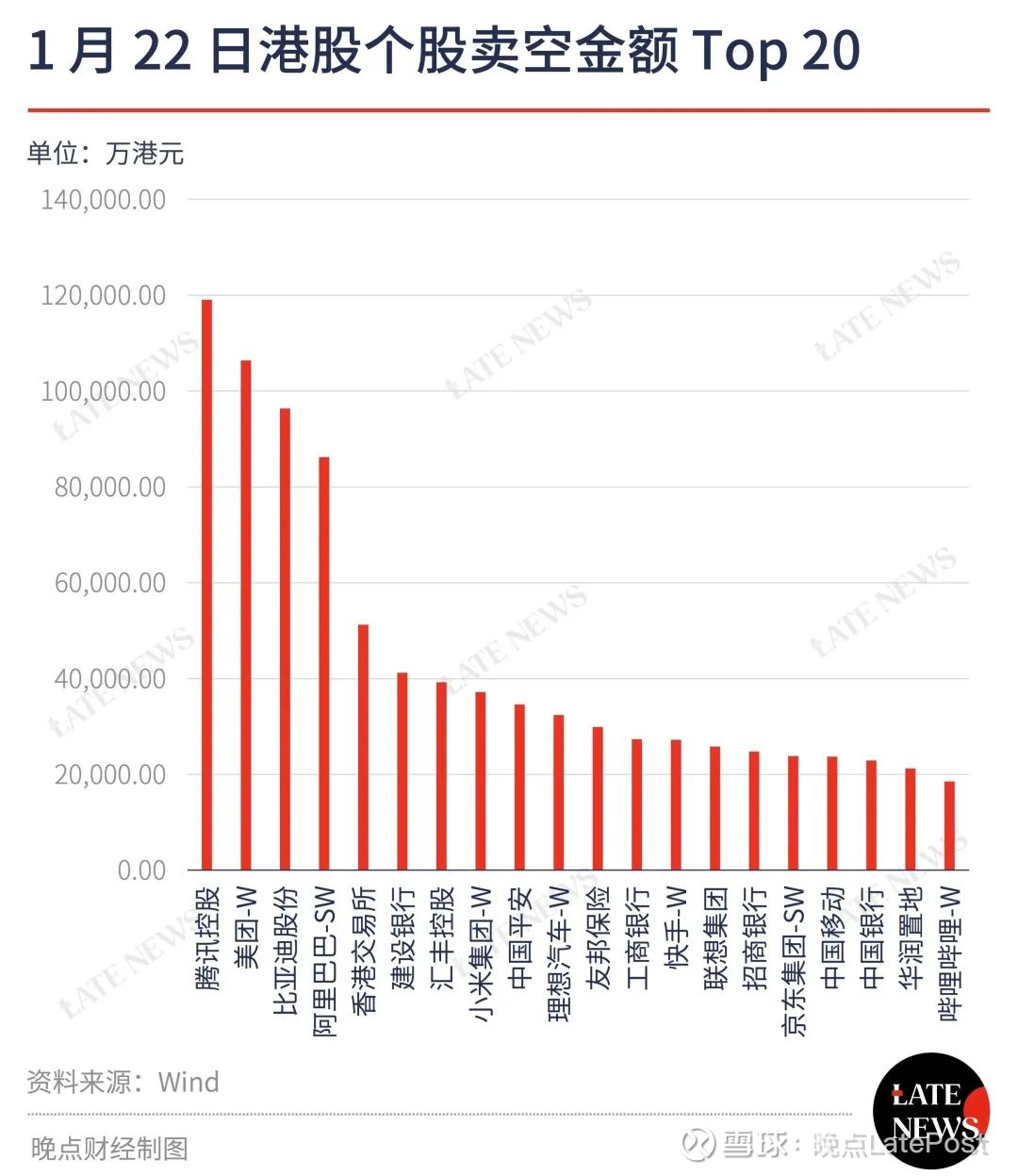 港股交易20% 是做空港股做空交易占比一直比较高，常年在10% 左右，交易额一般在2 万亿到3 万亿港元。随着近期港股疲软，市场做空的力...