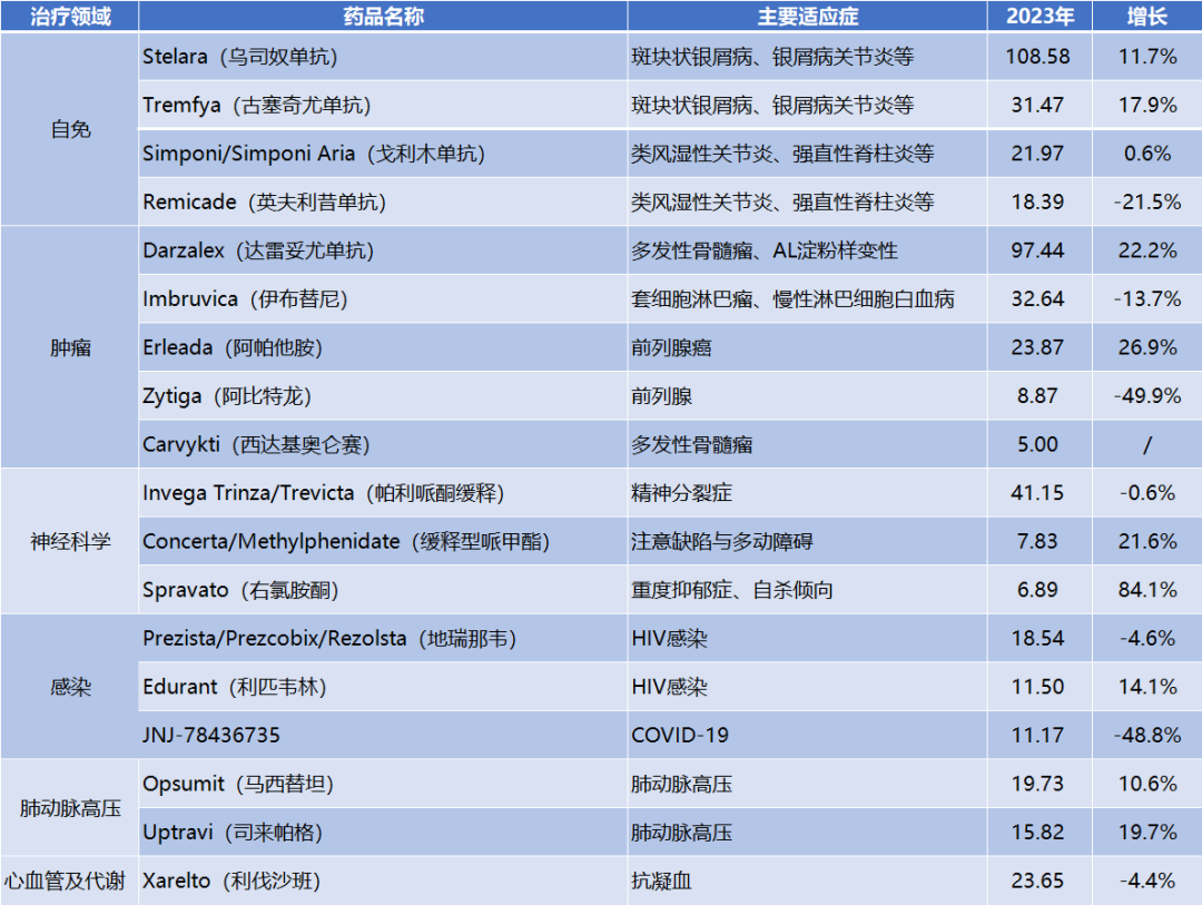 强生2023年财报出炉！乌司奴单抗超108亿美元，达雷妥尤单抗逼近百亿 