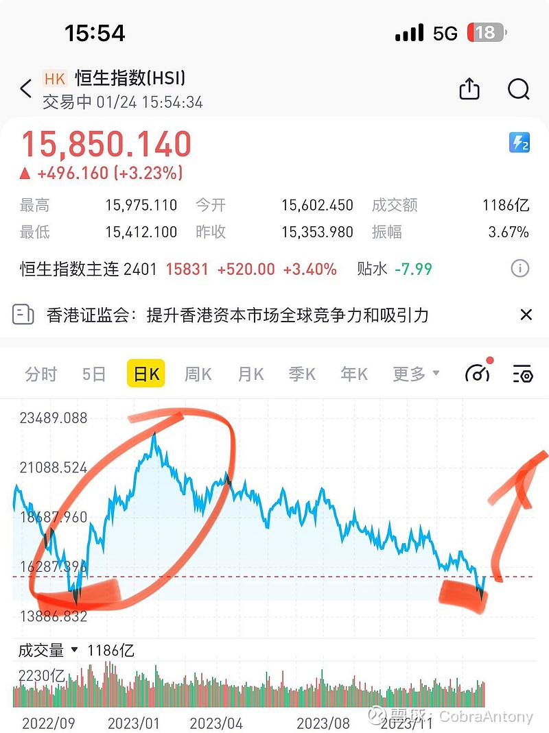恒生指数两天狂拉1000点，上一次底部也在14000+（图4）港股涨起来那是不是一般的猛，之前很多关注的朋友问我怎么看...