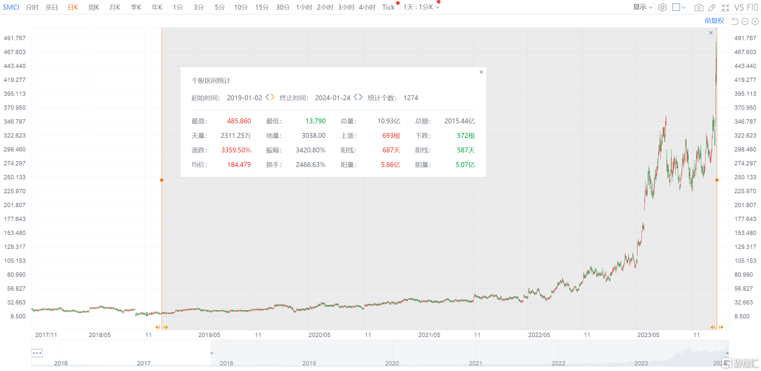 5年33倍！股价碾压英伟达和AMD，超微电脑(SMCI.US)凭什么？ AI热潮之下， 英伟达、 AMD 、  微软等热门科技股作为资本市场常驻的“明星个股”，股价表现已是不俗。但是，在