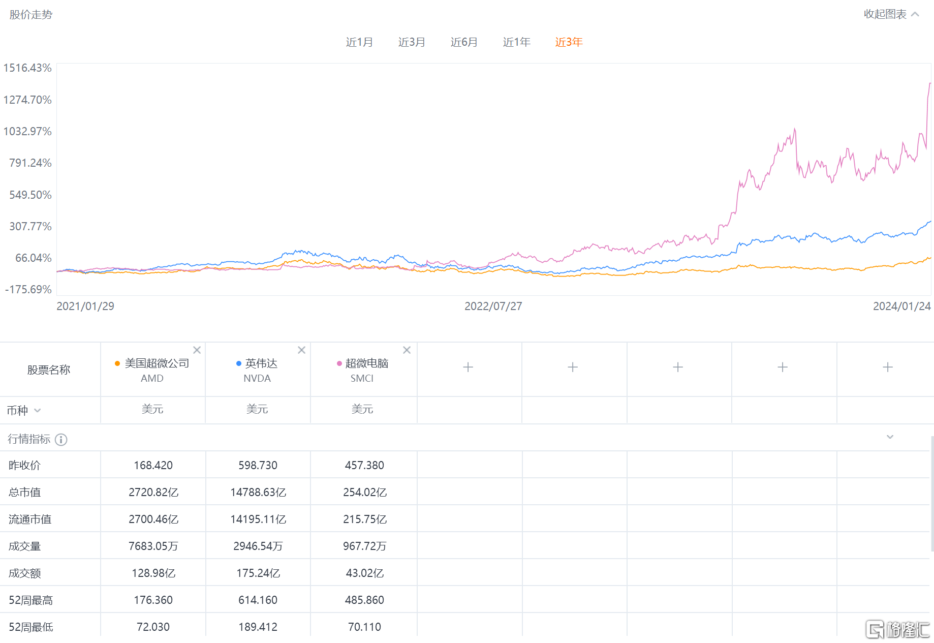 5年33倍！股价碾压英伟达和AMD，超微电脑(SMCI.US)凭什么？ AI热潮之下， 英伟达、 AMD 、  微软等热门科技股作为资本市场常驻的“明星个股”，股价表现已是不俗。但是，在