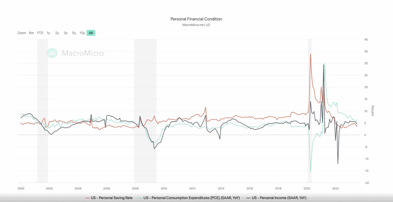 美股学习6：20张数据图表构建美股分析框架美股学习6：20张数据图表构建美股分析框架 图表集中在四个方面：消费、供给、利率和市场专题1--消费：美国是靠消费驱动的经...