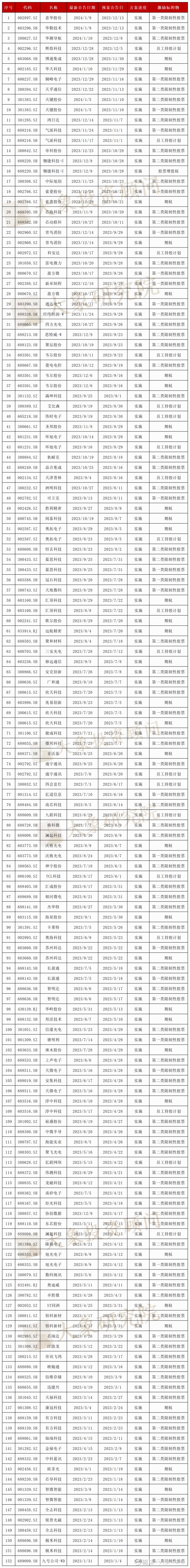 计算机、通信和其他电子设备制造业】上市公司2023年股权激励实施总览2023年证监会行业下计算机、通信和其他电子设备制造业共计124家上市公司，实施通过152次股权激励。其中科创板41...
