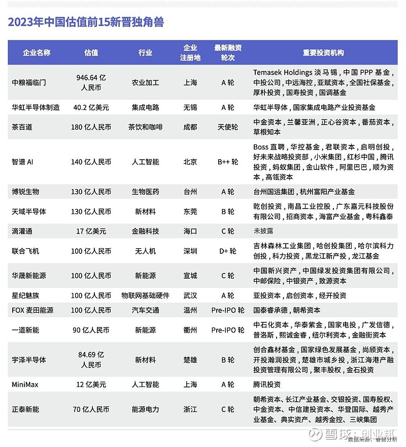 独角兽十余年变迁轨迹透析|独角兽企业洞察报告(2013-2023) 2013年,中国独角兽仅有18家;十一年后的今天,中国独角兽数量达到556 ...
