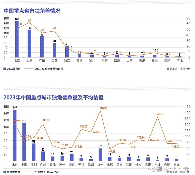 独角兽十余年变迁轨迹透析|独角兽企业洞察报告(2013-2023) 2013年,中国独角兽仅有18家;十一年后的今天,中国独角兽数量达到556 ...
