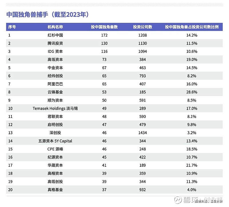 独角兽十余年变迁轨迹透析|独角兽企业洞察报告(2013-2023) 2013年,中国独角兽仅有18家;十一年后的今天,中国独角兽数量达到556 ...