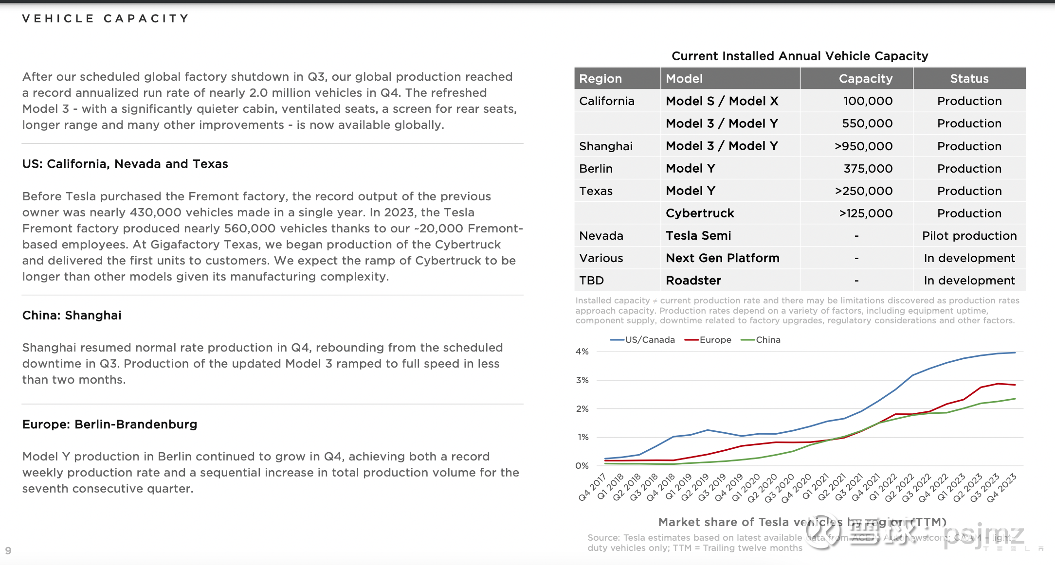 Tesla特斯拉：2023年第四季度业绩电话会议文字记录$特斯拉(TSLA)$埃隆·马斯克：谢谢。 特斯拉团队在2023 年表现出色。我们实现了创纪录的产量和交付，超过了180...