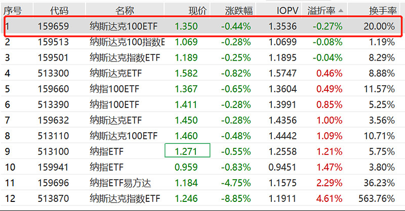 好标的+低溢价，就能实现1+1＞2 高溢价=高泡沫？首先，要知道什么是折溢价。溢价率是指ETF基金市场价格与其份额净值（IOPV）的差距百分比 ...