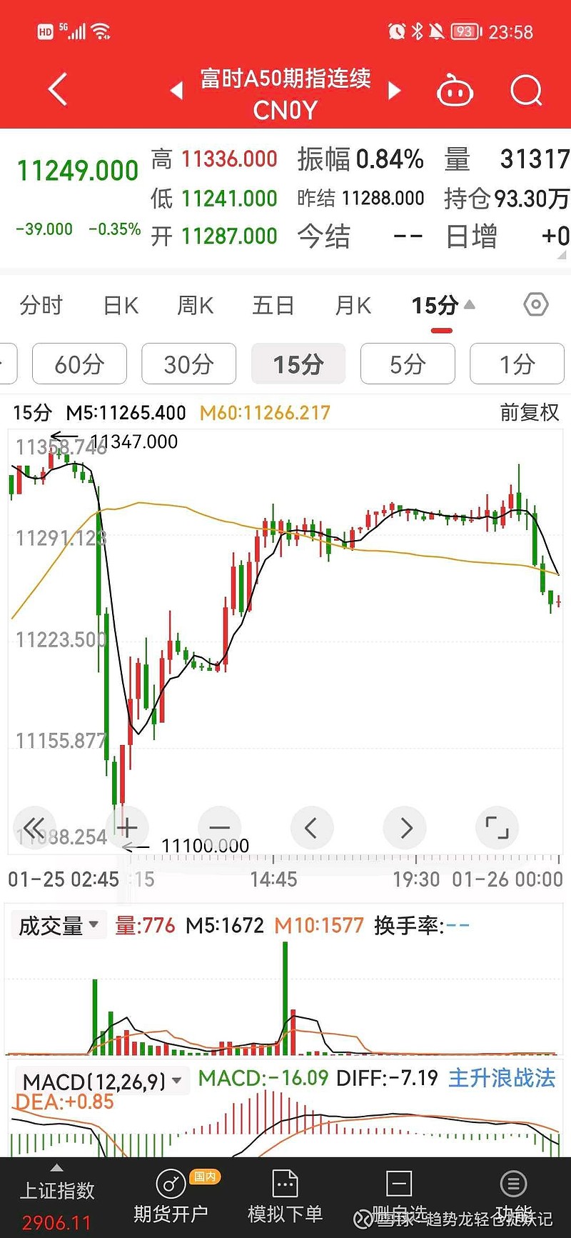 帅不过三天，中国富时a50 指数开跌，幅度超预期，那么A股明天有一半以上低开，而今天追进的无法兑现而被迫出局，周一创新...