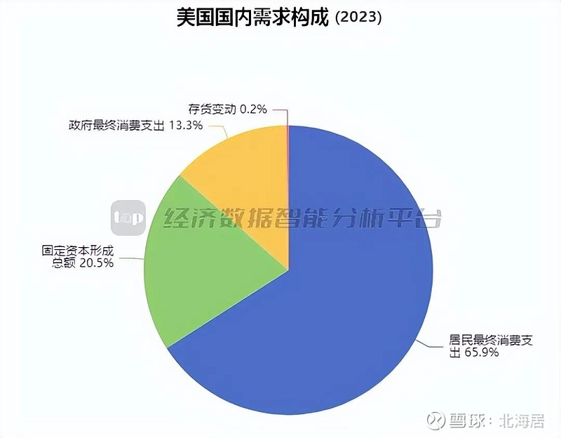 【宏观】2023年美国gdp预估值2736万亿美元 同比增长25 美国商务部经济分析局1月25日发布了2023年美国gdp先行估算数据。数据显示，2023年，美国经济保持稳定较快增长，扣 3356