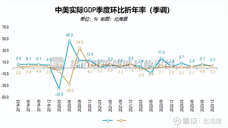 【宏观】2023年美国gdp预估值2736万亿美元 同比增长25 美国商务部经济分析局1月25日发布了2023年美国gdp先行估算数据。数据显示，2023年，美国经济保持稳定较快增长，扣 0878