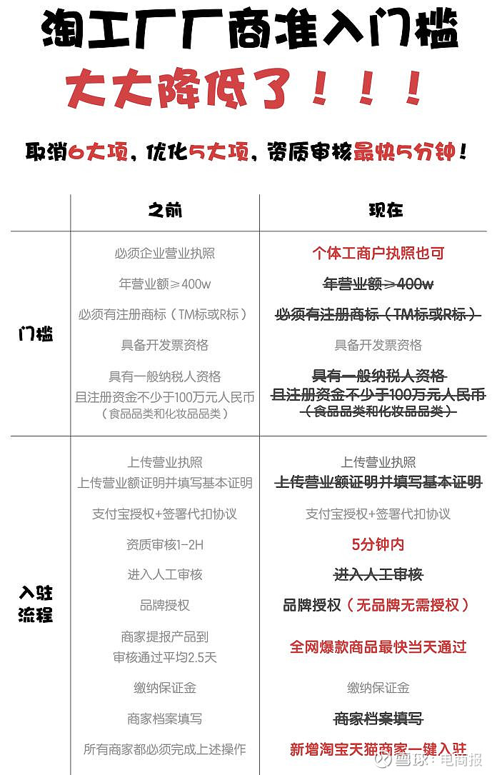 搞批发需要注册工商吗多少钱