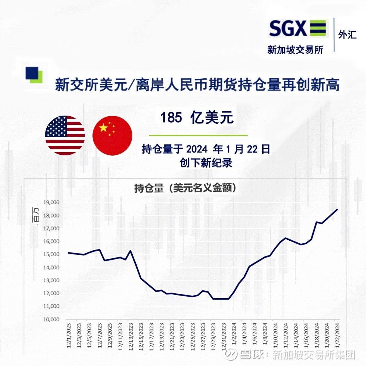 新交所美元/离岸人民币期货持仓量再创新高随着全球股市波动，外汇市场风险管理和对冲交易需求持续增长，新加坡交易所美元/离岸人民币 期货为市场参与者提供可靠、高效的货...