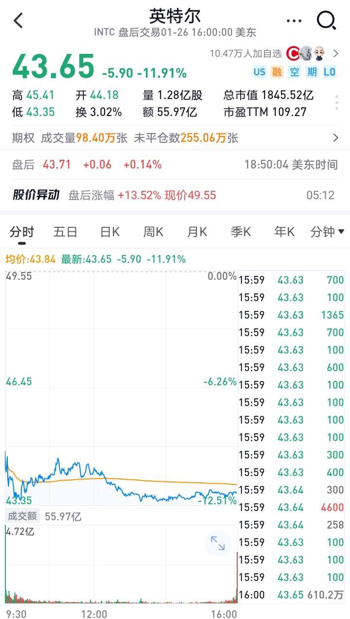 美股昨夜崩盘！ 昨天夜晚的数据还不错，但是由于科技龙头财报不佳，导致英特尔大跌12%，而特斯拉在星期四也跌了12%！昨夜美股市场...