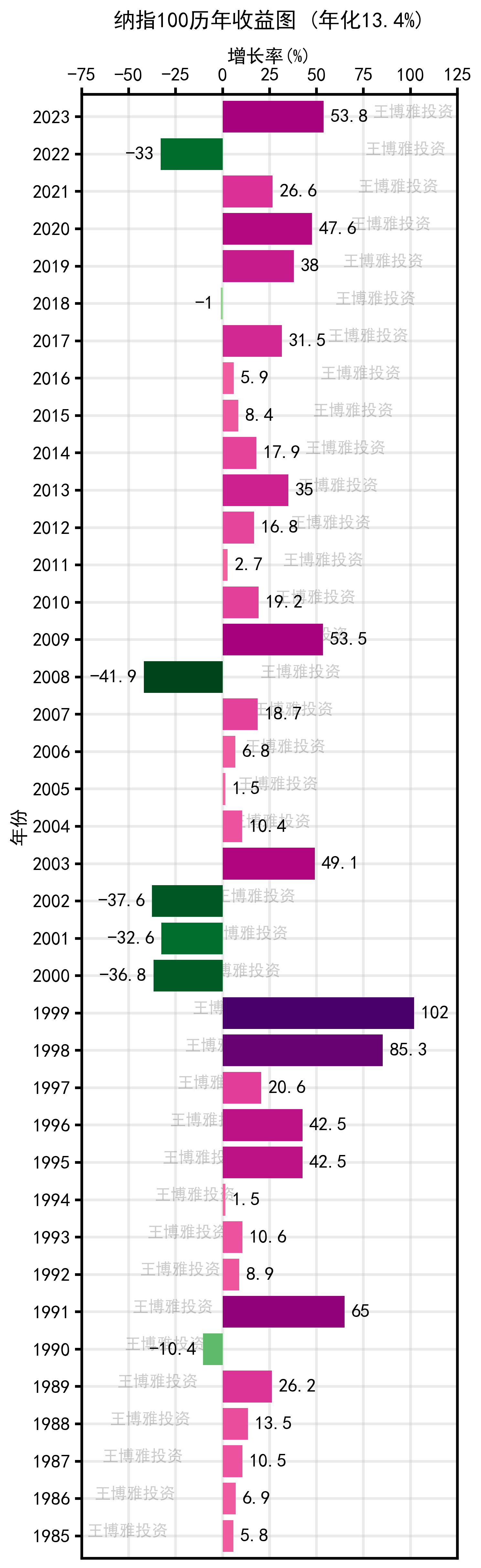 纳指100指数39年收益分布2024.01.13日我分享了标普500指数150年收益分布{标普500指数150年收益分...
