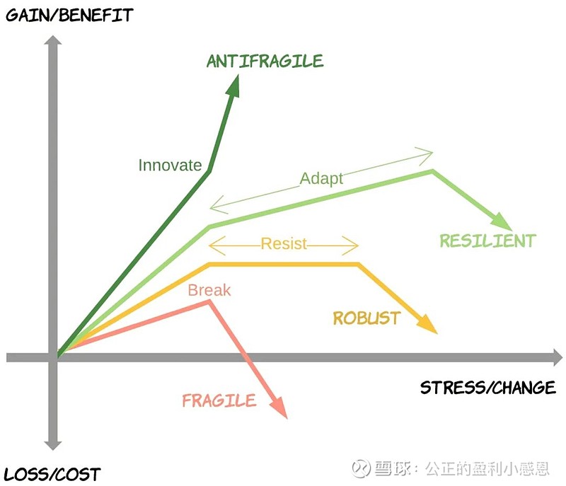 反脆弱：如何在不确定性中受益 《反脆弱：从不确定中获益》是华尔街对冲基金交易员和金融畅销书作家纳西姆·塔勒布（Nassim Taleb）的又一 ...