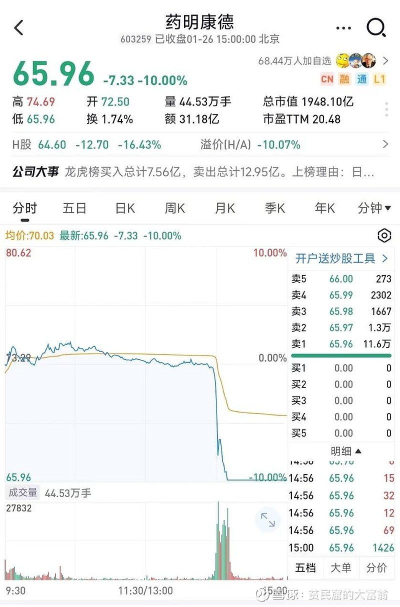 药明康德跌停，原因是美国在捣乱药明康德今天暴力跌停，场面非常血腥，截止到收盘，跌停 盘还有11.6万手，明天能不能打开是个未知数。港股的药明康德要更惨...
