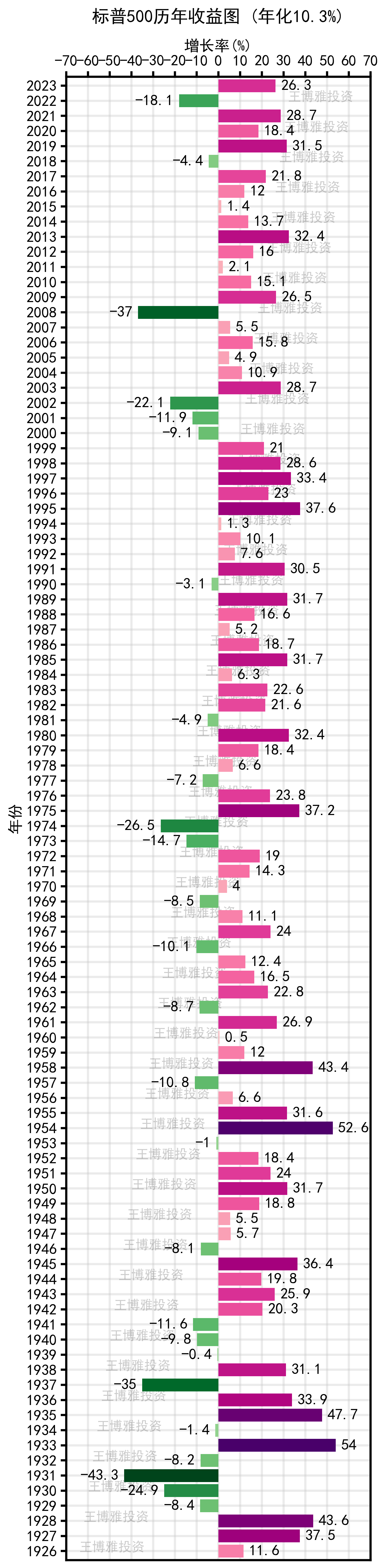 标普500百年收益分布2024.02.27日我分享了纳指100指数39年收益分布{纳指100指数3...
