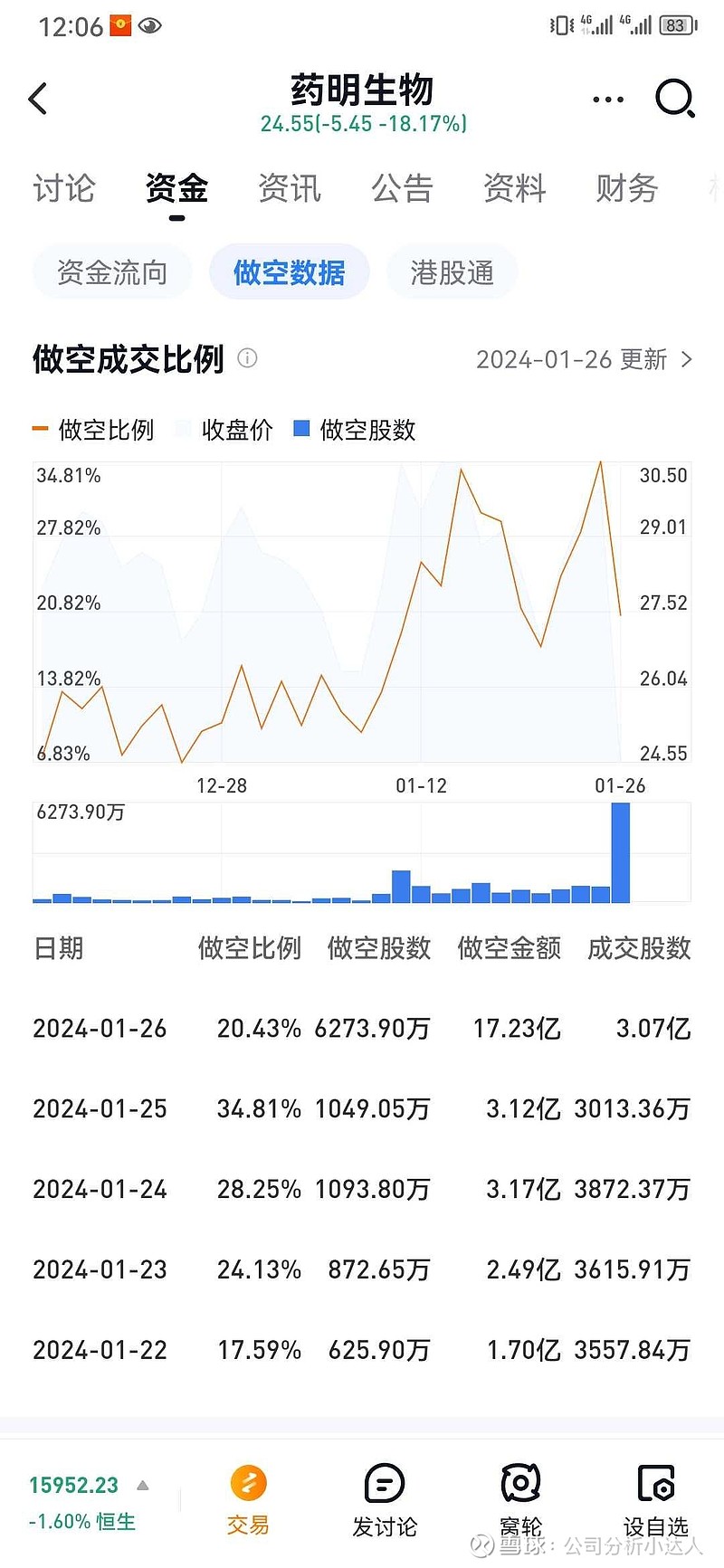 药明生物这次很明显就是有资金故意做空，不排除知道了后期有利好消息，消息其实早上都发了，但是资本市场毫无动静，但是下午两...