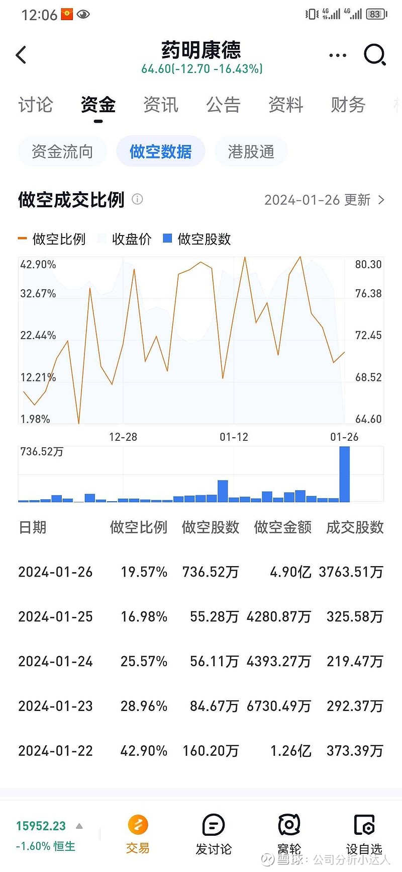 药明生物这次很明显就是有资金故意做空，不排除知道了后期有利好消息，消息其实早上都发了，但是资本市场毫无动静，但是下午两...