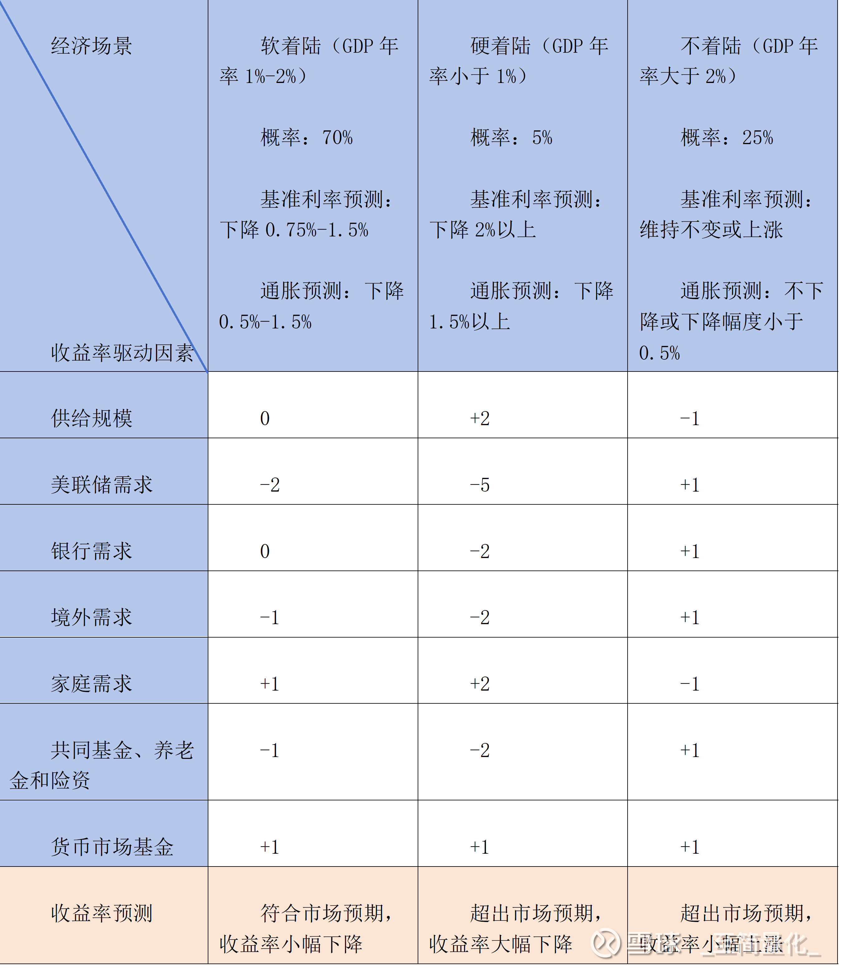 从供需关系看2024年美国国债收益率走势摘要：美国国债收益率在2023年经历了暴涨暴跌，24年 会怎么样？本文尝试回归第一性原理，从供需关系入手，分析美国国债供需...