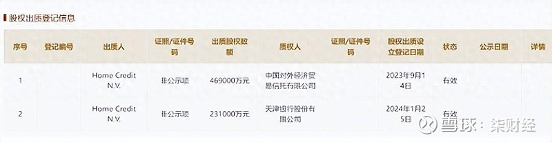 捷信消金70亿股权全部被质押