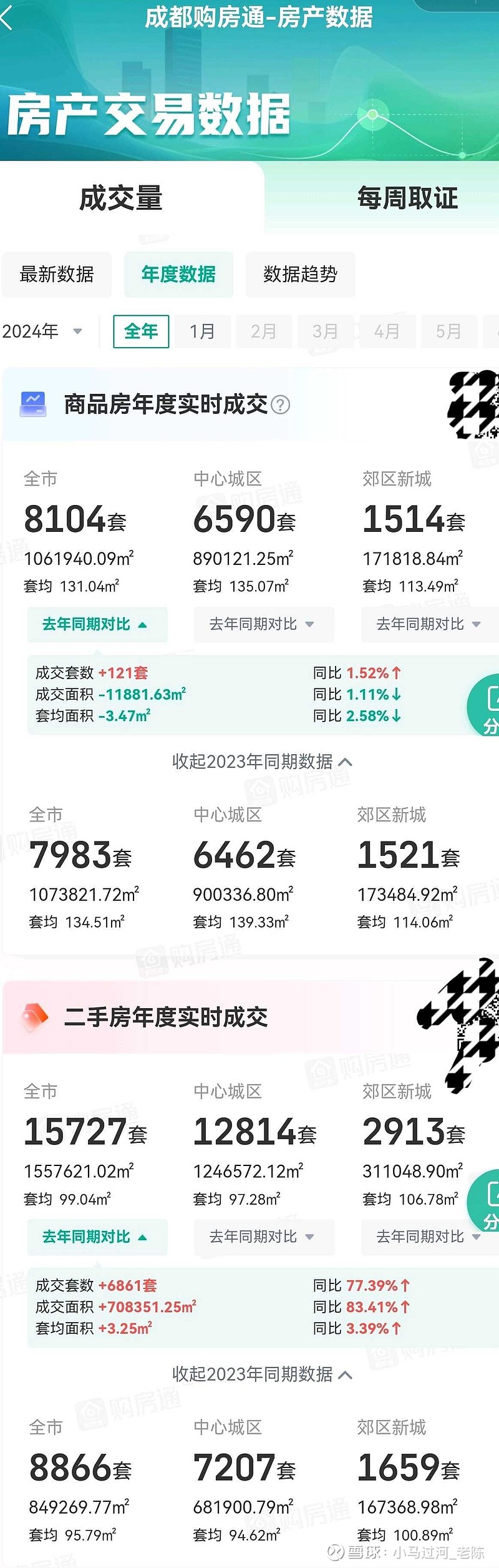 24年第4周：全国重点跟踪十城二手房成交（周更新） 一、2024年第4周，监测重点10城二手住宅成交量为15327套，环比小幅下降2.9% ...