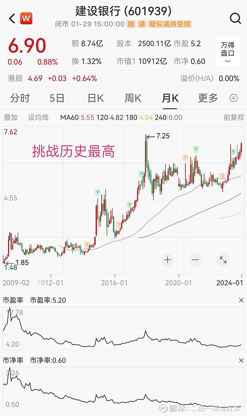 建设银行》机构预测2024年盈利3487亿市盈率5倍。股价格挑战历史最高后势可期！ $建设银行(SH601939)$ 技术分析：价格挑战历史最高。  PE 5.2 PB 0.6 ROE 10%以上。假设...