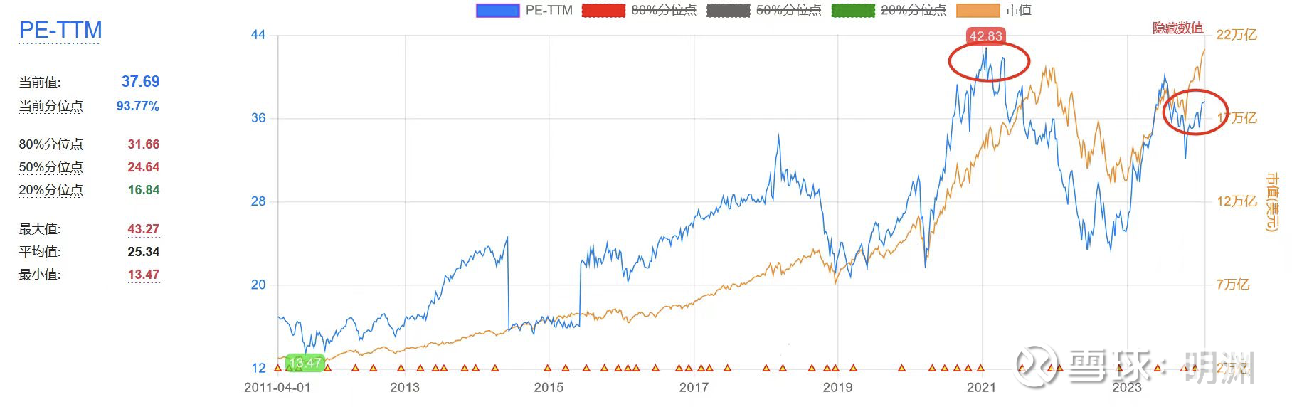 纳斯达克，为什么越涨越便宜？ 纳斯达克100指数持续上涨，再一次创出了历史新高，但是随着美股财报季，大家发现， 纳斯达克，