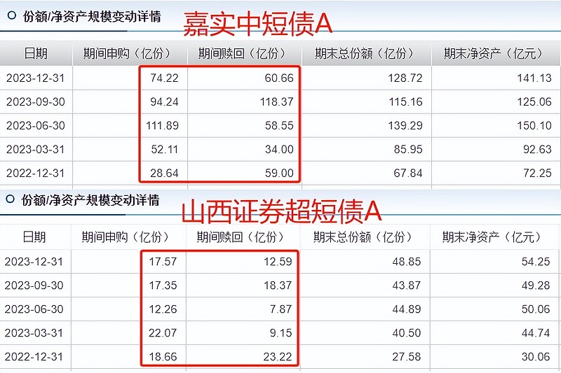 被伤透了心 有小伙伴问短债基金，不知道是不是被大跌伤透了心。股市无情债有情，今天梳理下~01先看下收益特征，短债属于比较稳的一类品种 雪球