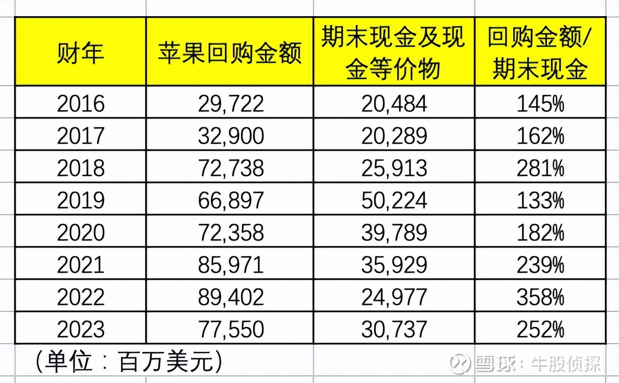 腾讯投资腾讯，科技大厂的“周期调节” #雪球星计划# 趁着最近腾讯$腾讯控股(00700)$ 回购暂停，我想谈一下：回购 这件事对科技公司到底意味着什么。有...