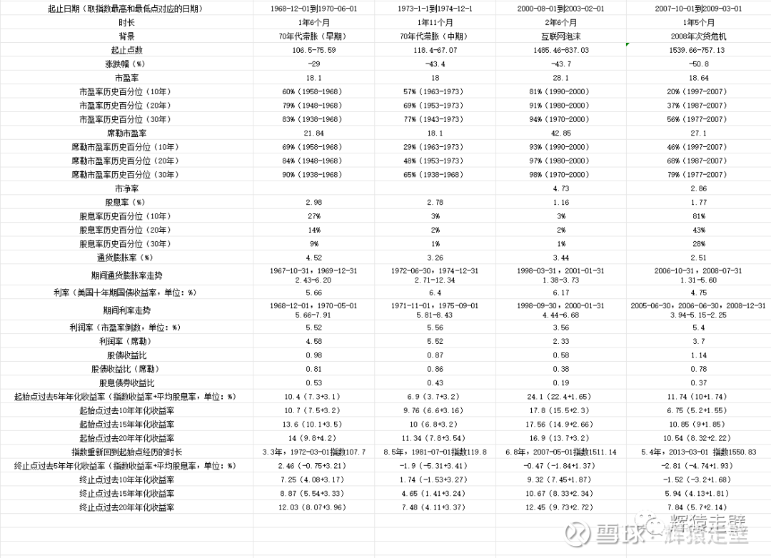 美股历史崩盘回顾，盘点那些导致股市下跌的危险信号在之前的文章中我跟大家分享过一个很有用的英文网站，可以查询到美股 上百年历史的金融数据。通过对历史数据分析，可以挖掘出一些...