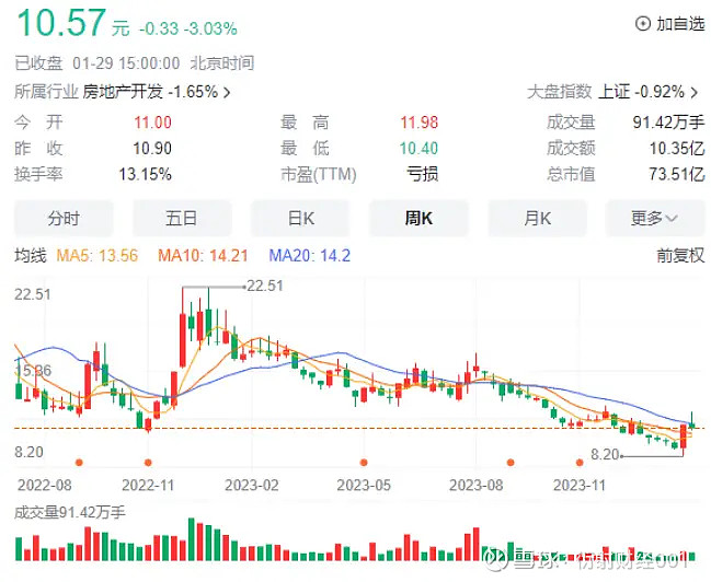 中交地产去年预亏17亿:3年豪掷千亿拿地难去化,交付货值减少及减值成亏损原因 2023年 中交地产 的业绩并不尽如人意,开始同比由盈转亏。1月 ...