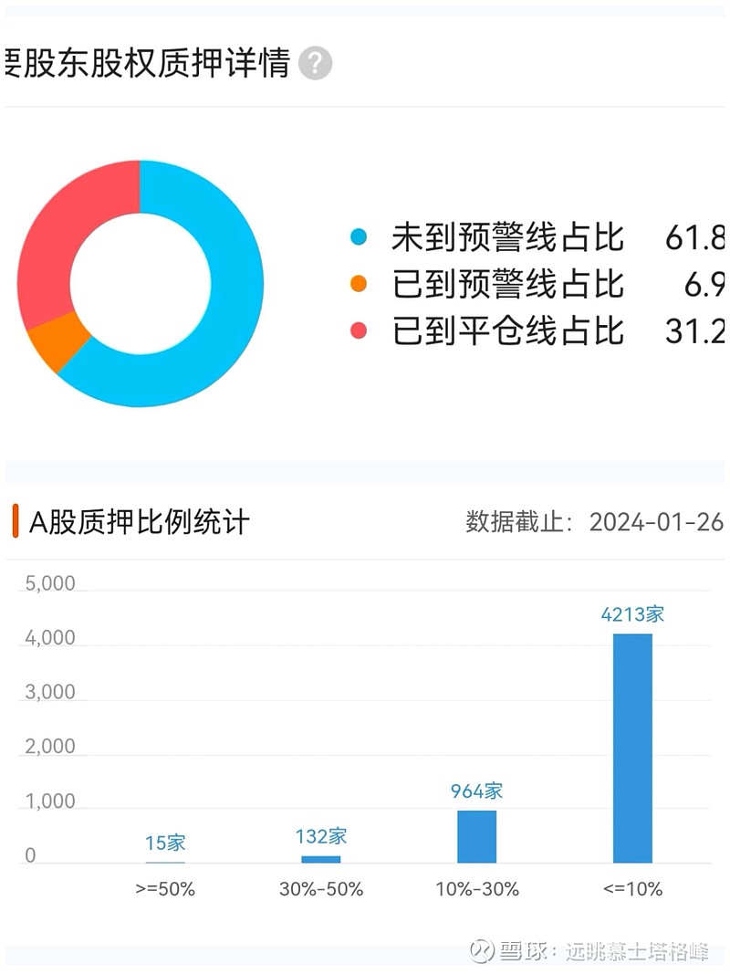 上证指数(SH000001)$空头们瞄准了上市公司股权质押的平仓线！我大A有多少家公司存在股权质押？超过3200家。相...