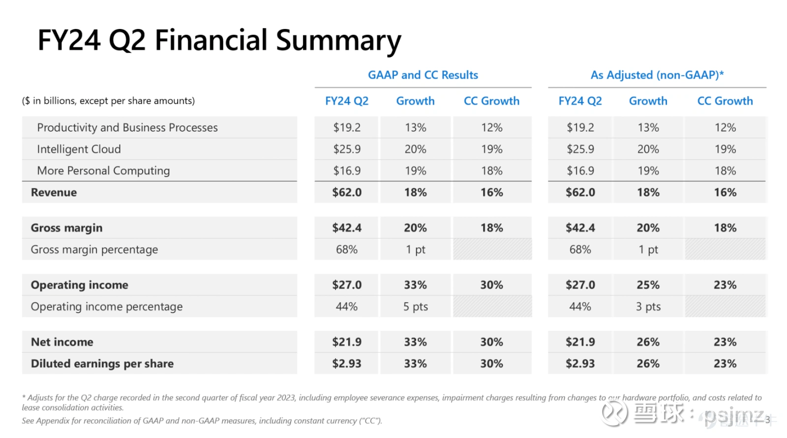 微软（MSFT）2024财年第二季度财报电话会议记录$微软(MSFT)$ 萨提亚·纳德拉感谢你，布雷特。这是一个创纪录的季度，得益于