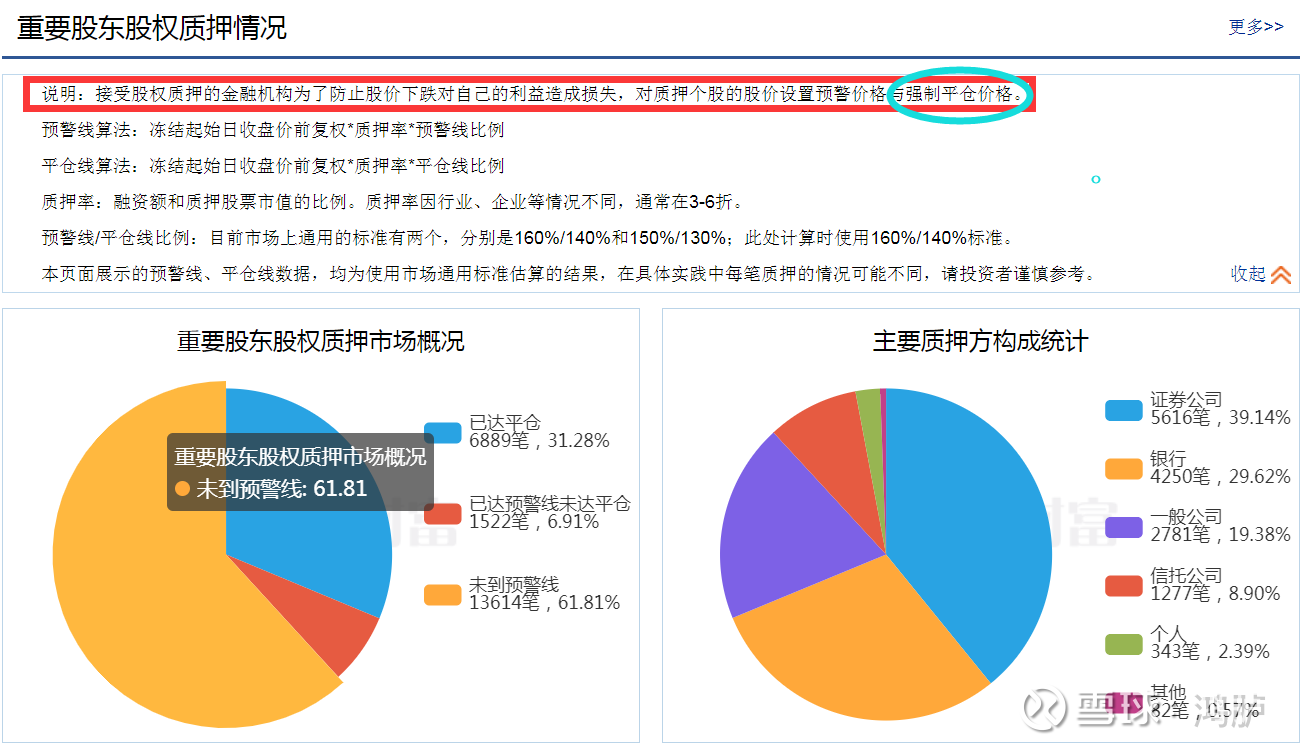 看了看重要股东股权质押情况，猜想一下是怎么玩的$上证指数(SH000001)$重要股东质押 股31.28%已达平仓条件，6.91%已达预警线。周末很多人说暂停转融通，大...