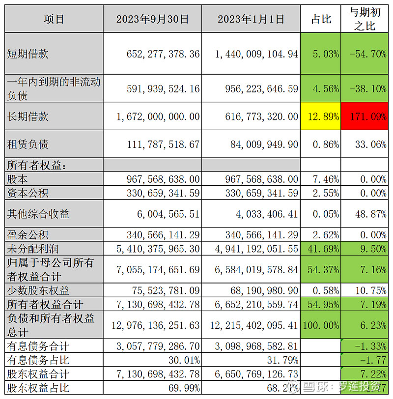 精读财报之二:钱从哪里来?(下篇) 续《精读财报之二:钱从哪里来?(上篇)》(点击蓝色标题可先阅读上篇... - 雪球