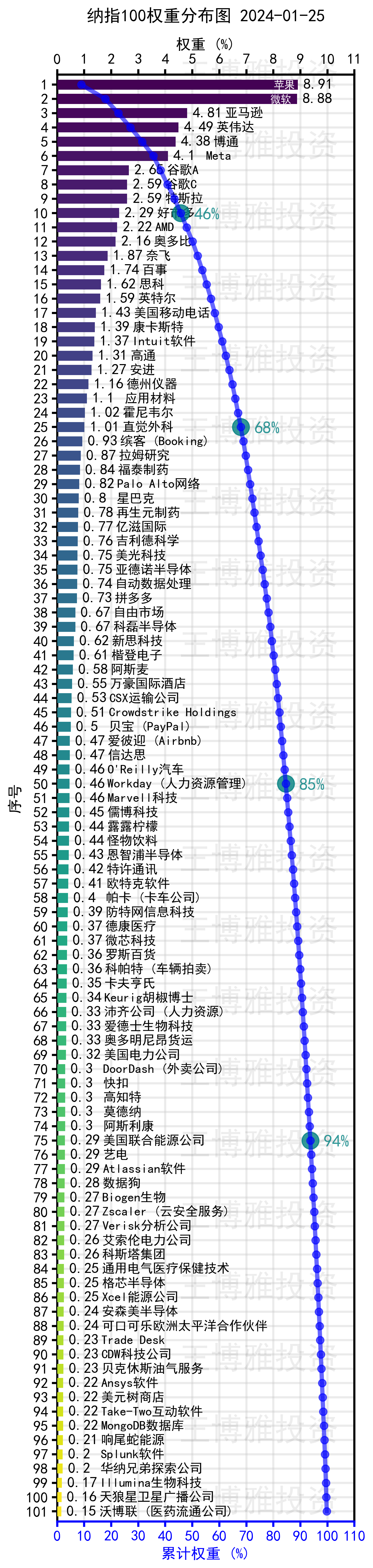 纳指100成分股权重分布你知道纳指100都具体包含哪些公司吗？ 今天给大家分享一下纳斯达克100指数在2024.01.25日各个公司的权重分...
