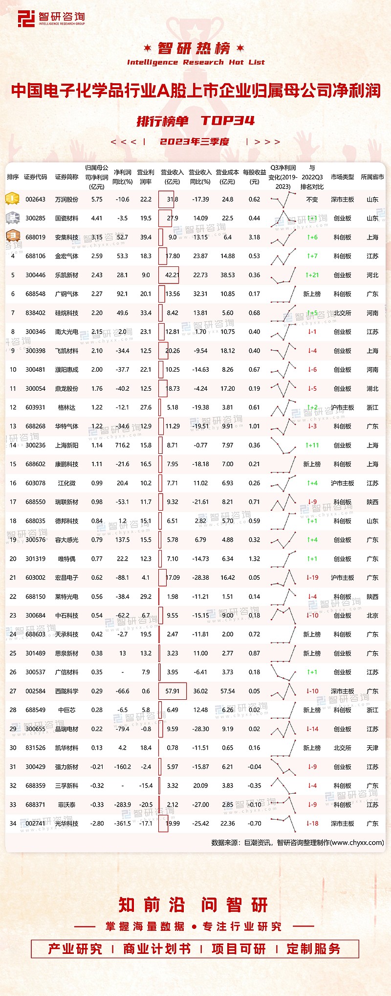 2023年三季度中国电子化学品行业a股上市企业归属母公司净利润排行榜（附热榜top34详单） 榜单解读：2023年三季度中国电子化学品行业共有 