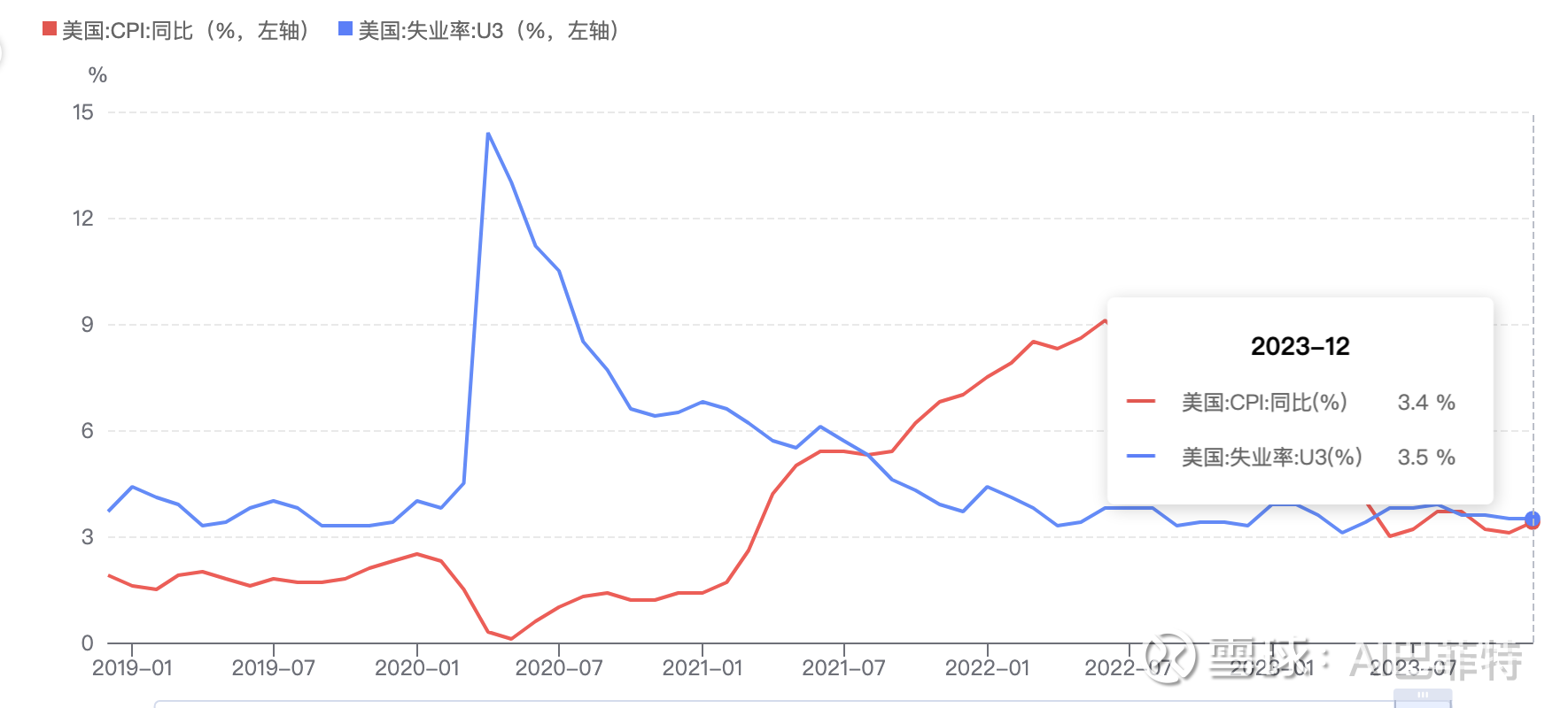 美联储降息预期下的资产配置美国时间1月31日，鲍威尔表示，当前联邦基金利率目标区间（5.25%-5.5%）保持不变，年内开始降息可能是合适的。美联...