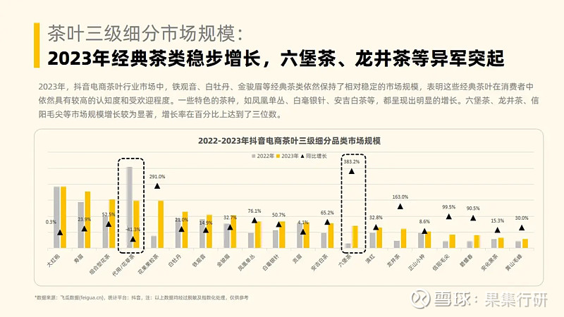 2023年社媒电商茶叶市场规模超230亿元,八马、李陌茶等品牌表现如何? 撰文 | George数据来源 | 飞瓜数据2023年抖音电商茶叶 ...