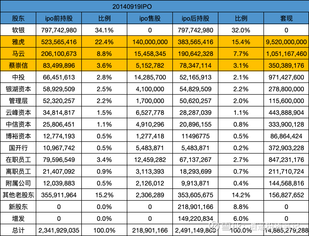 马云蔡崇信雅虎软银历年减持数据明细-合计套现1500亿美金最近网络报道马云，蔡崇信在Q4分别增持阿里1.5亿美金，0.5亿美金，引发了无数投资者对