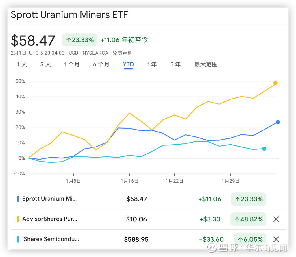 今年最猛的美股行业，并不是芯片！ 美股开年涨得最凶的是哪个行业？ 答案可能让人意外——不是万众瞩目的半导体，而是铀和大麻！如图所示，  费城半导体指数ETF...