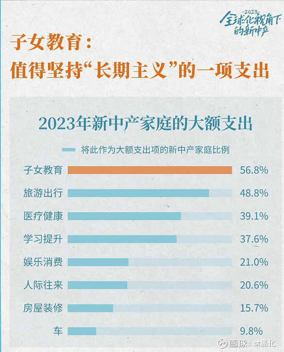 来看看2023年中产家庭的消费观和投资观。 2023年的新中产：“月薪两万住不起快捷酒店”“返贫×件套”“钢琴被中产家庭抛弃”……过去一年，新