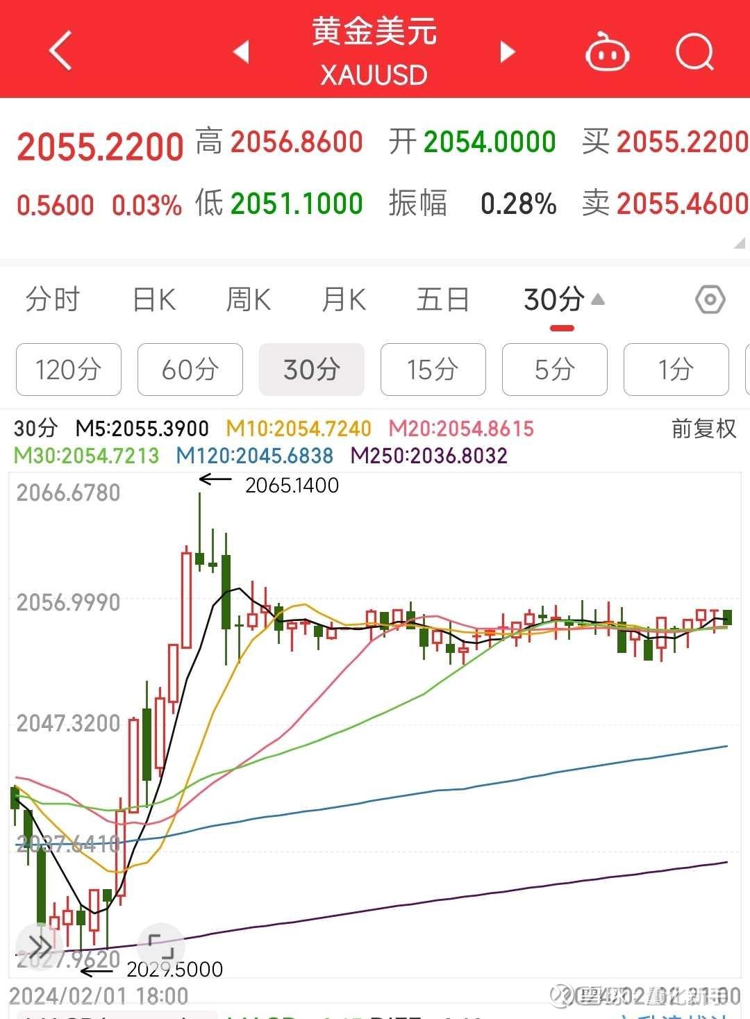 非农数据_即将公布伦敦金，先来看看昨天的走势，看30分钟K线图，开盘小幅上拉，然后沿着30分钟均线单边下行，最后小幅震荡，在暴力拉伸超过3...