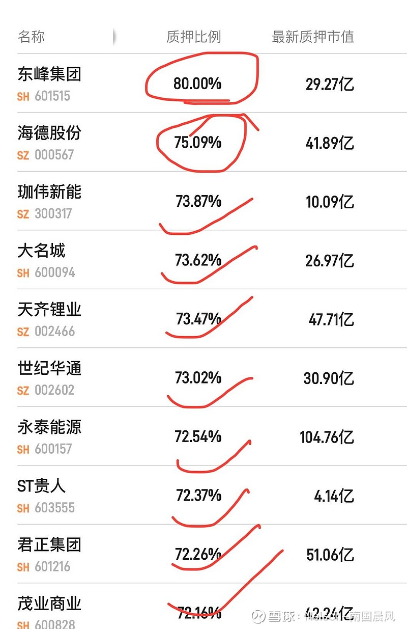 股权质押最高的十家公司～股票市值的跌跌不休，其实主要影响还是有如下几点影响：1. 融资困难：• 市值缩水意味着公司在资本...